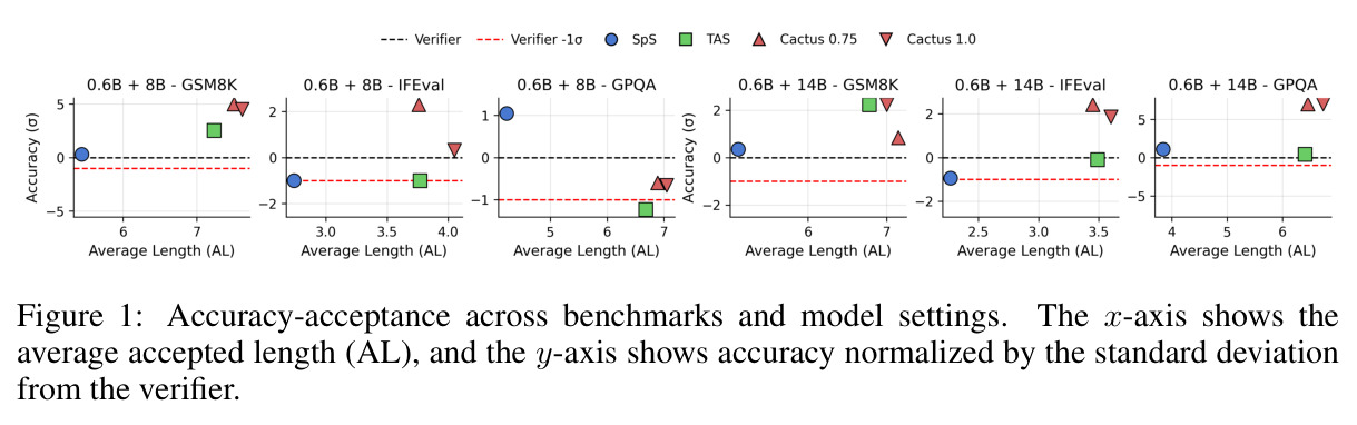 Accuracy-acceptance across benchmarks and model settings. The x-axis shows the average accepted length (AL), and the y-axis shows accuracy normalized by the standard deviation from the verifier.