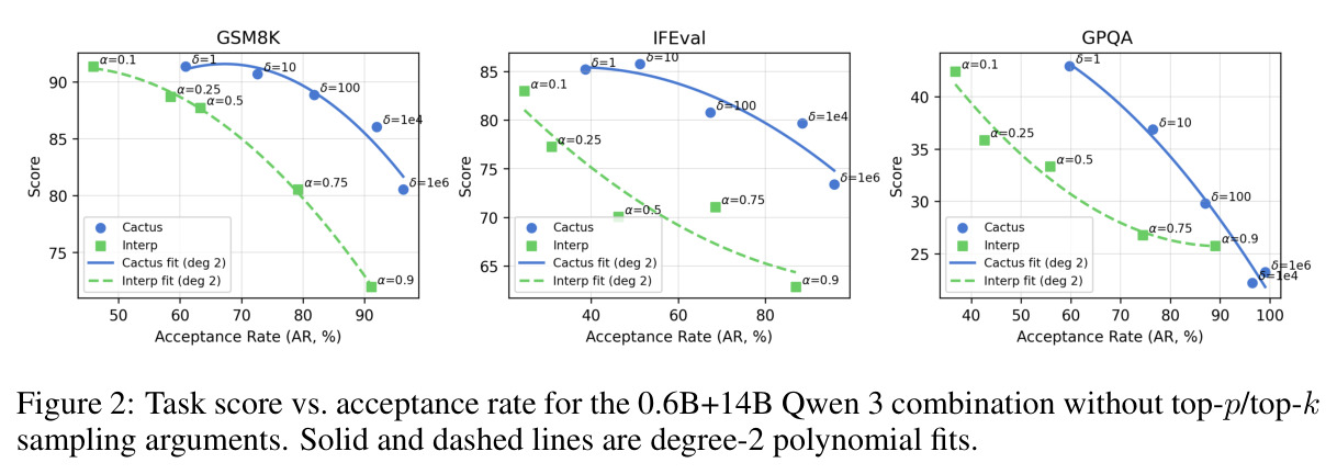 Task score vs. acceptance rate for the 0.6B+14B Qwen 3 combination without top-p/top-k sampling arguments. Solid and dashed lines are degree-2 polynomial fits.