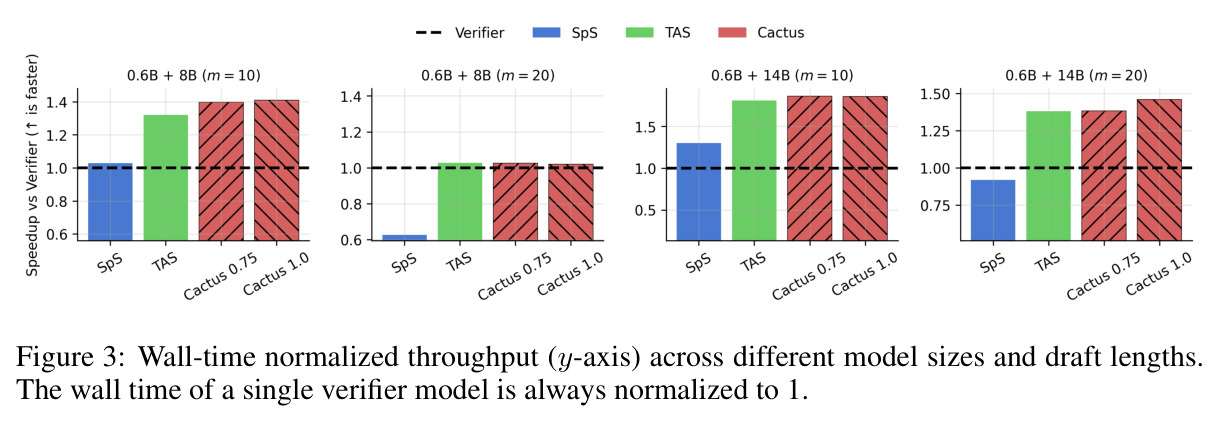 Wall-time normalized throughput (y-axis) across different model sizes and draft lengths. The wall time of a single verifier model is always normalized to 1.