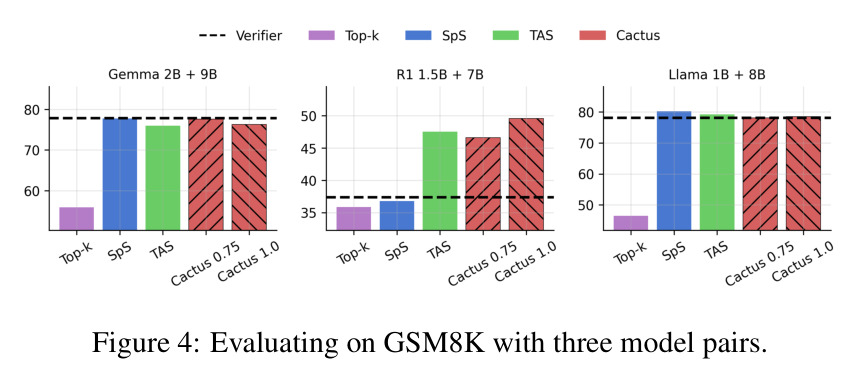 Evaluating on GSM8K with three model pairs.