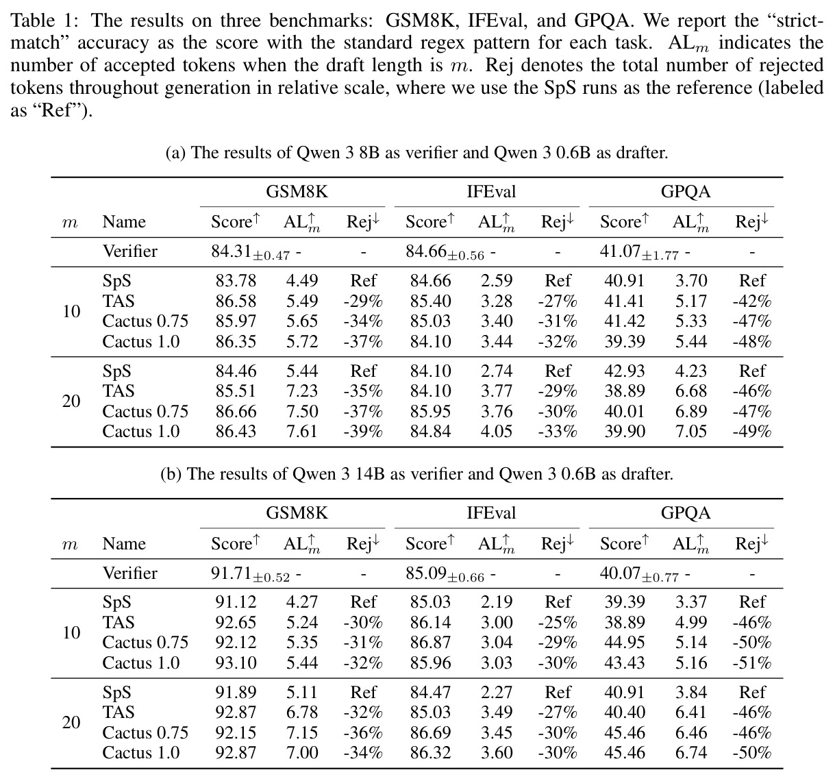 The results on three benchmarks: GSM8K, IFEval, and GPQA. We report the 'strict-match' accuracy as the score with the standard regex pattern for each task. AL_m indicates the number of accepted tokens when the draft length is m. Rej denotes the total number of rejected tokens throughout generation in relative scale.