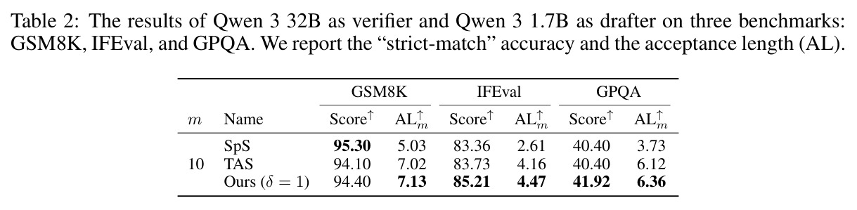The results of Qwen 3 32B as verifier and Qwen 3 1.7B as drafter on three benchmarks: GSM8K, IFEval, and GPQA.