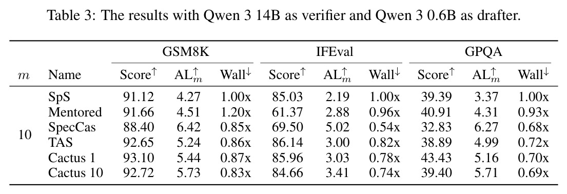 The results with Qwen 3 14B as verifier and Qwen 3 0.6B as drafter.
