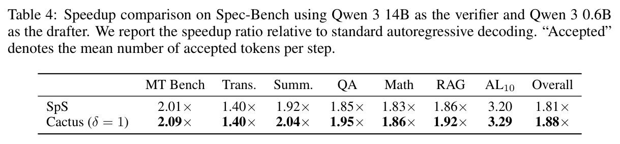 Speedup comparison on Spec-Bench using Qwen 3 14B as the verifier and Qwen 3 0.6B as the drafter. We report the speedup ratio relative to standard autoregressive decoding. 'Accepted' denotes the mean number of accepted tokens per step.