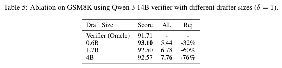 Ablation on GSM8K using Qwen 3 14B verifier with different drafter sizes (δ = 1).