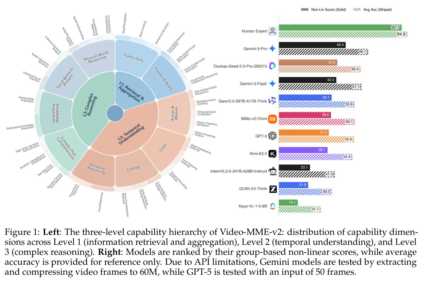 The three-level capability hierarchy of Video-MME-v2: distribution of capability dimensions across Level 1 (information retrieval and aggregation), Level 2 (temporal understanding), and Level 3 (complex reasoning). Right: Models are ranked by their group-based non-linear scores, while average accuracy is provided for reference only.