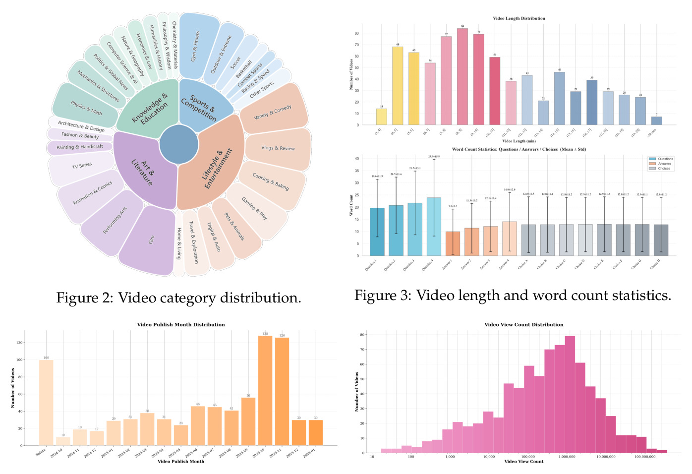 Video category distribution.