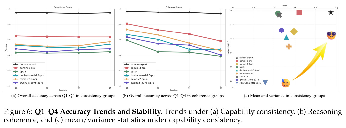 Q1-Q4 Accuracy Trends and Stability. Trends under (a) Capability consistency, (b) Reasoning coherence, and (c) mean/variance statistics under capability consistency.