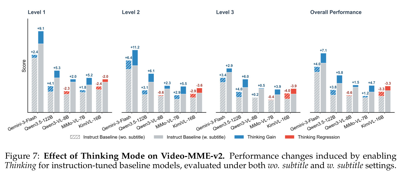 Effect of Thinking Mode on Video-MME-v2. Performance changes induced by enabling Thinking for instruction-tuned baseline models, evaluated under both wo. subtitle and w. subtitle settings.