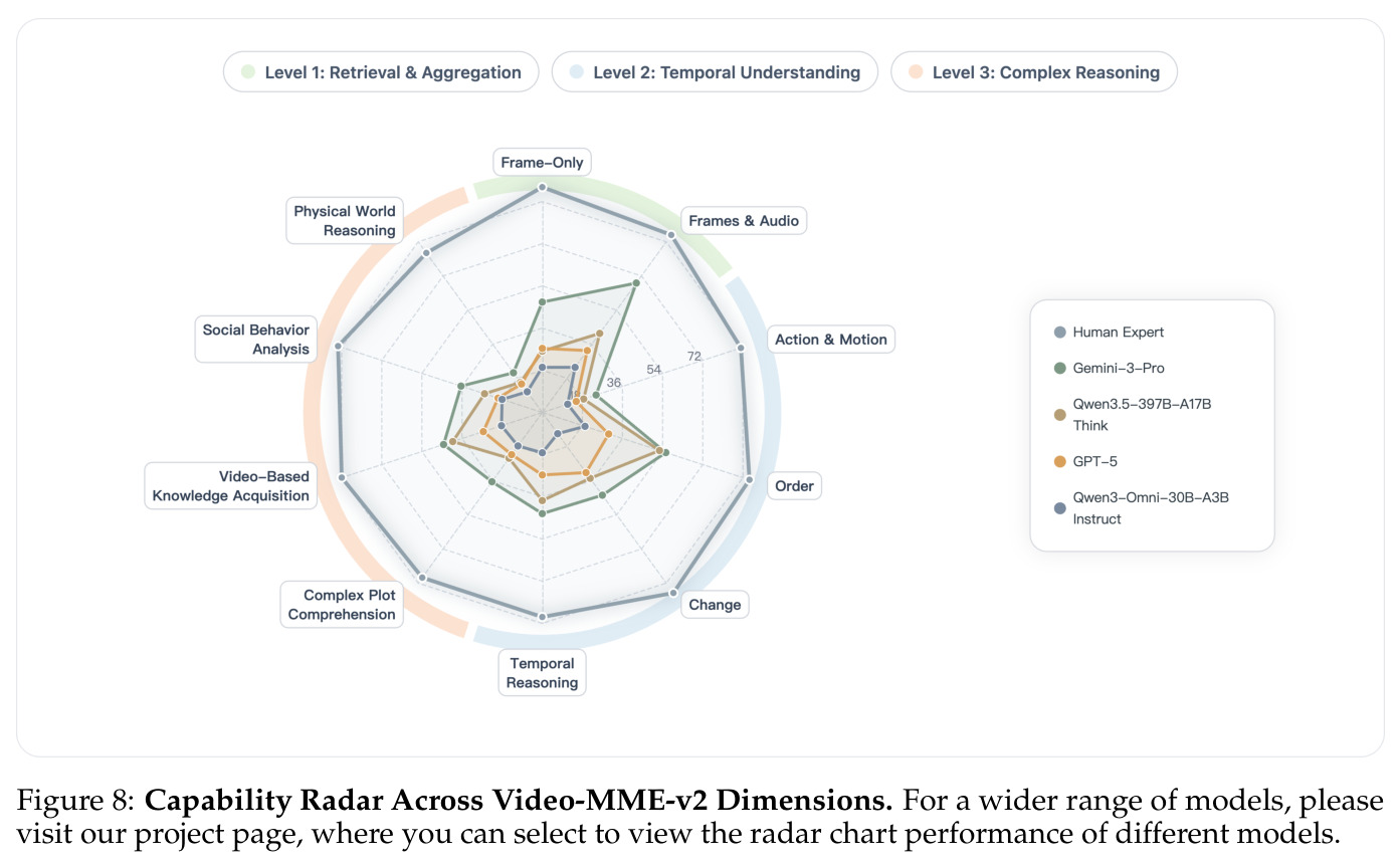 Capability Radar Across Video-MME-v2 Dimensions.
