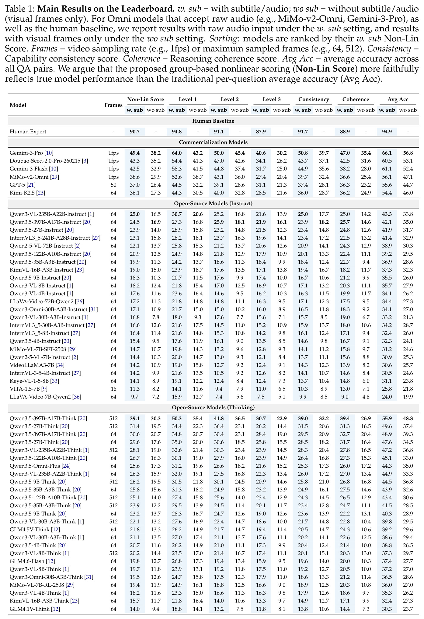 Main Results on the Leaderboard. w. sub = with subtitle/audio; wo sub = without subtitle/audio (visual frames only). For Omni models that accept raw audio (e.g., MiMo-v2-Omni, Gemini-3-Pro), as well as the human baseline, we report results with raw audio input under the w. sub setting, and results with visual frames only under the wo sub setting. Sorting: models are ranked by their w. sub Non-Lin Score.
