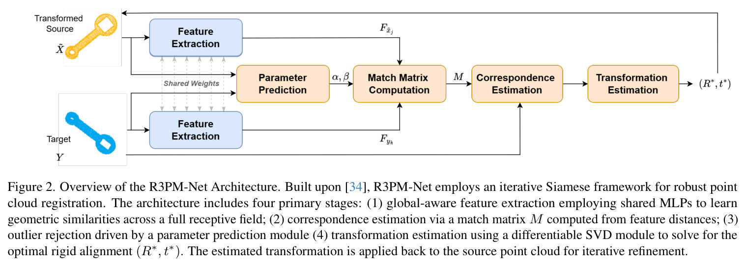 Overview of the R3PM-Net Architecture