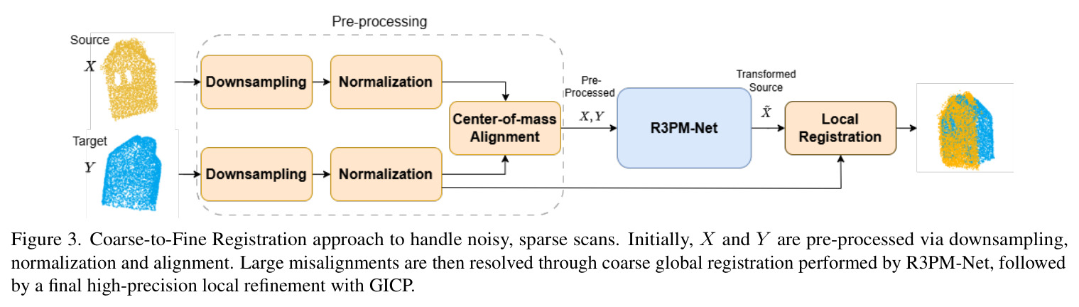 Coarse-to-Fine Registration approach to handle noisy, sparse scans