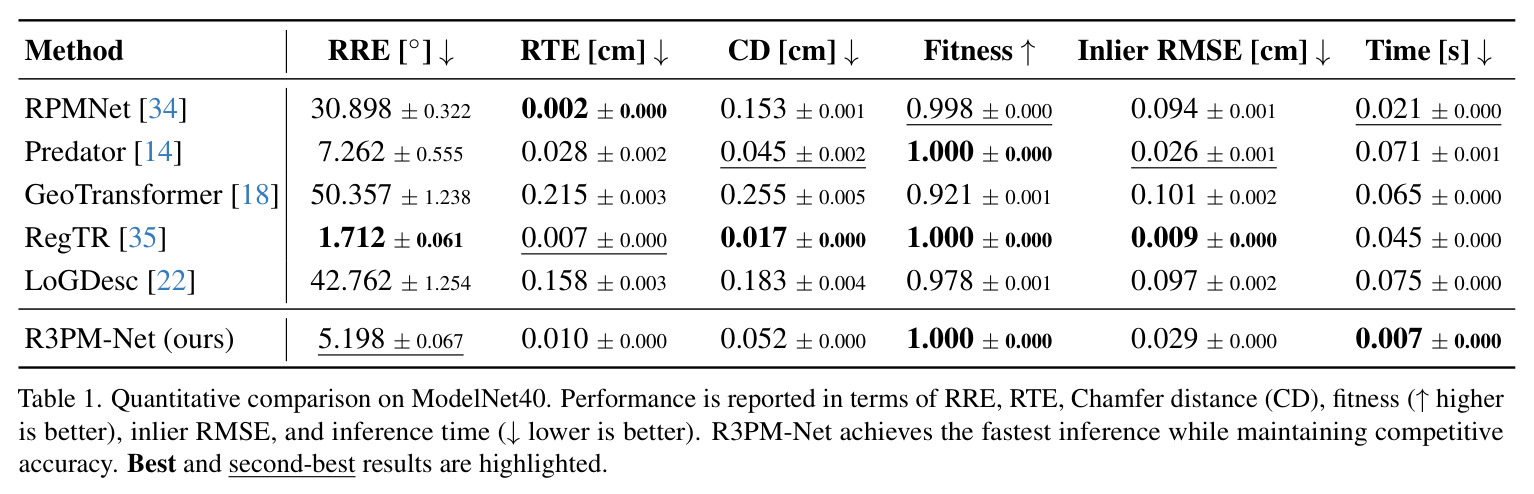 Quantitative comparison on ModelNet40