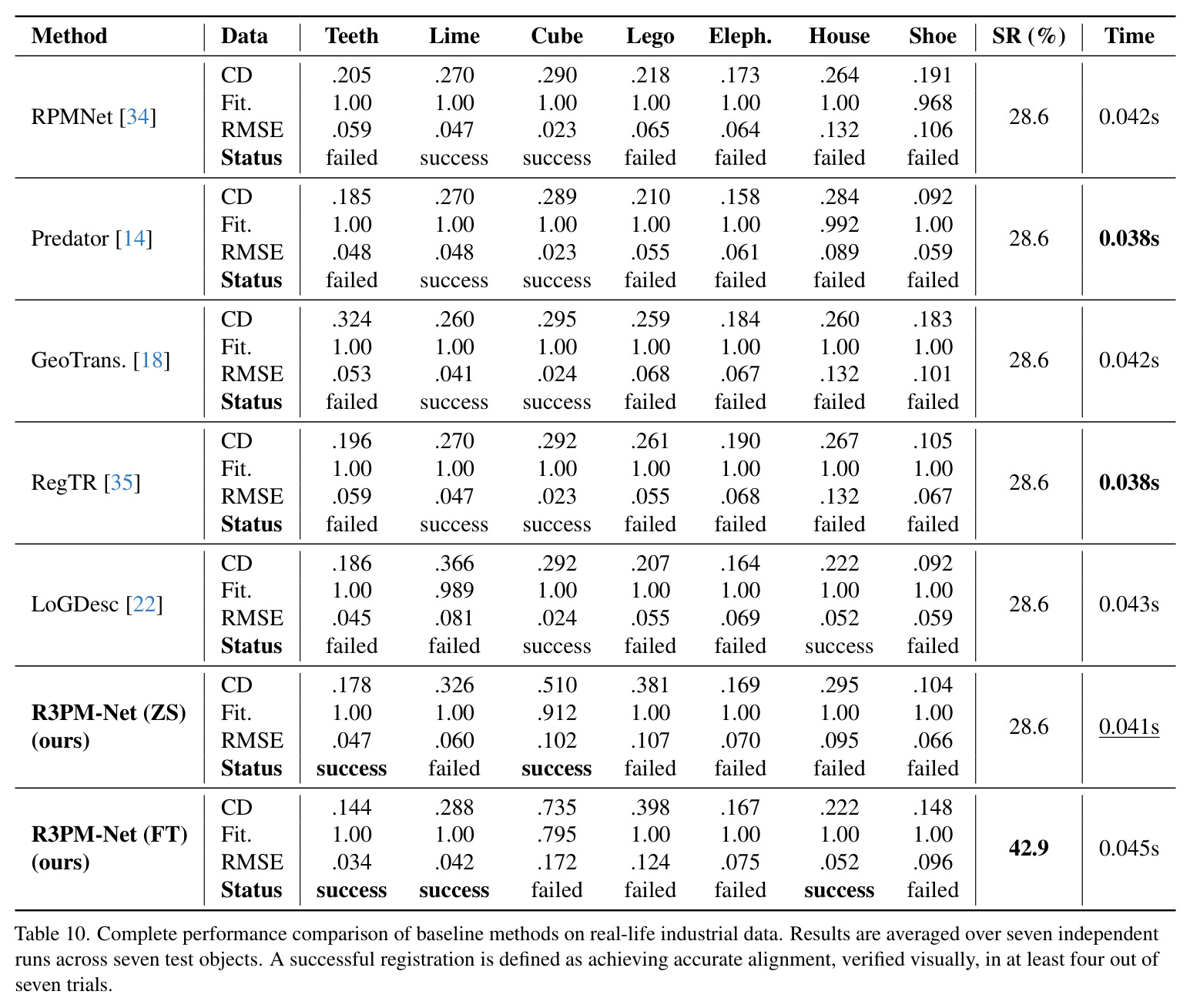 Complete performance comparison of baseline methods on real-life industrial data