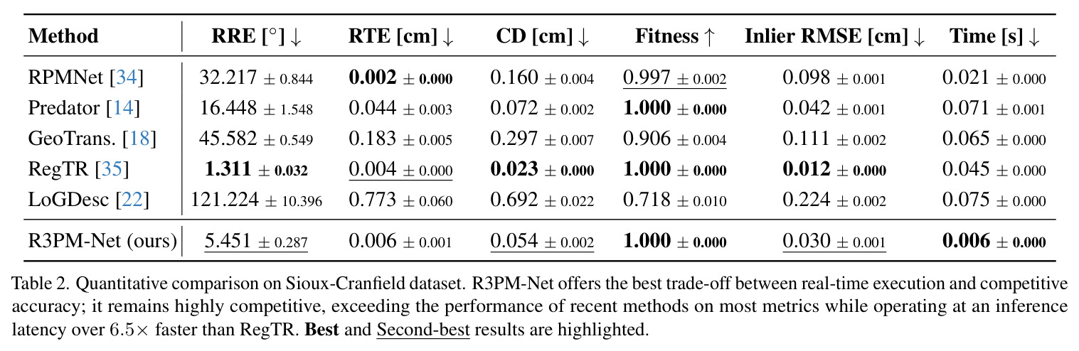 Quantitative comparison on Sioux-Cranfield dataset