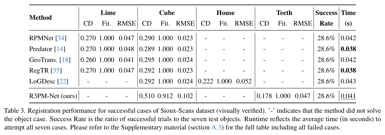 Registration performance for successful cases of Sioux-Scans dataset (visually verified)