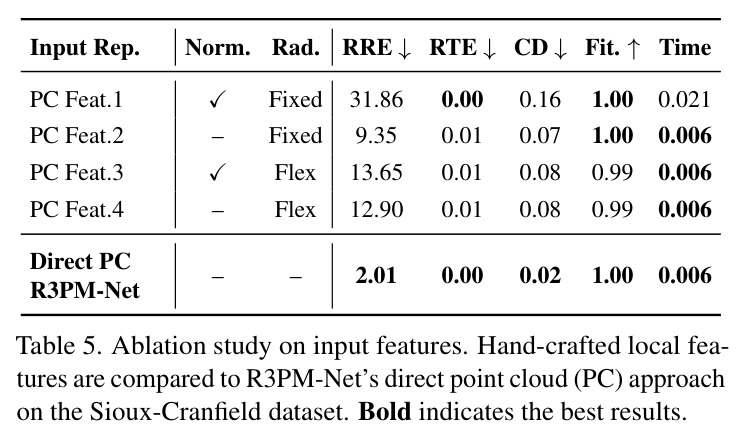 Ablation study on input features