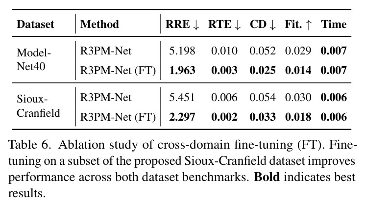 Ablation study of cross-domain fine-tuning (FT)