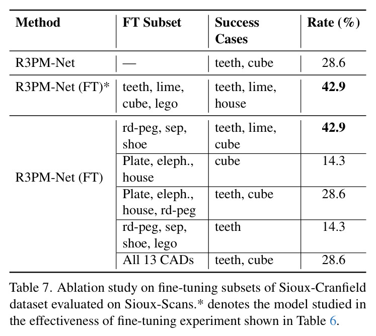 Ablation study on fine-tuning subsets of Sioux-Cranfield dataset evaluated on Sioux-Scans