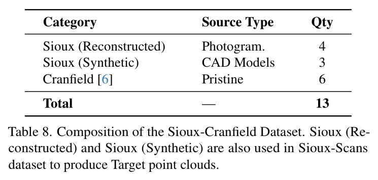 Composition of the Sioux-Cranfield Dataset