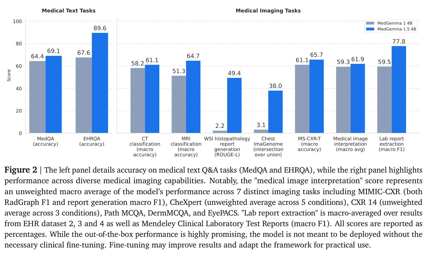 Performance across medical text Q&A and diverse medical imaging tasks