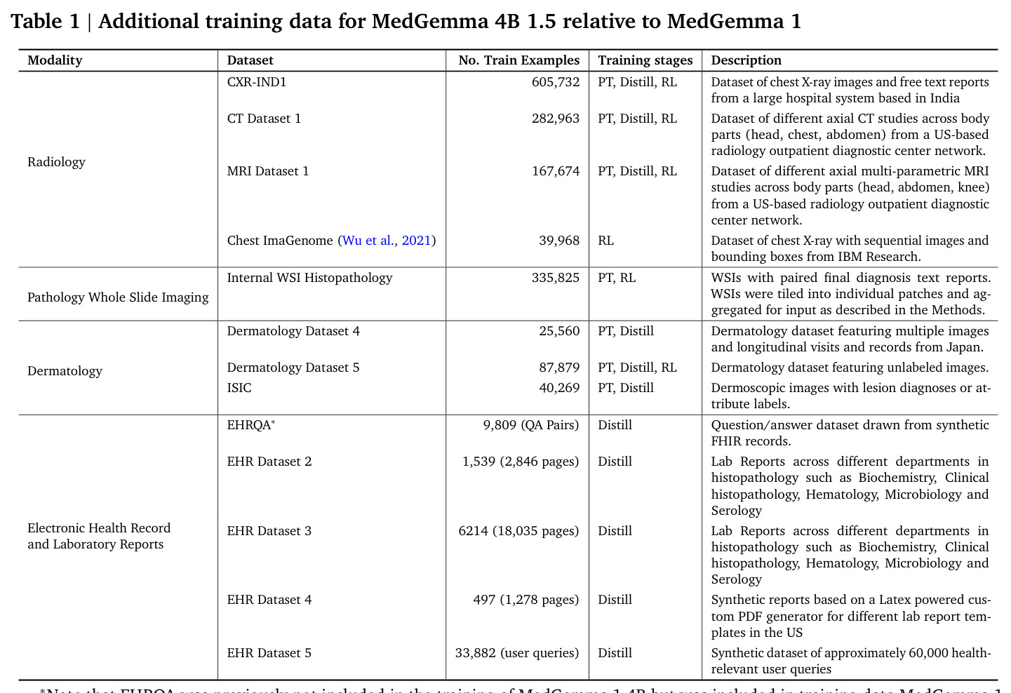 Additional training data for MedGemma 4B 1.5 relative to MedGemma 1