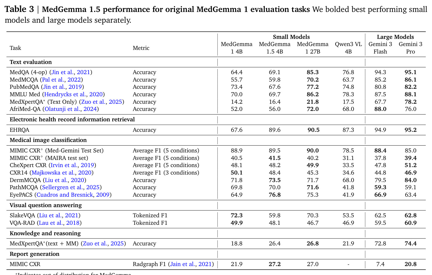 MedGemma 1.5 performance for original MedGemma 1 evaluation tasks