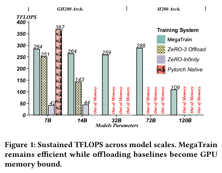Sustained TFLOPS across model scales. MegaTrain remains efficient while offloading baselines become GPU memory bound.