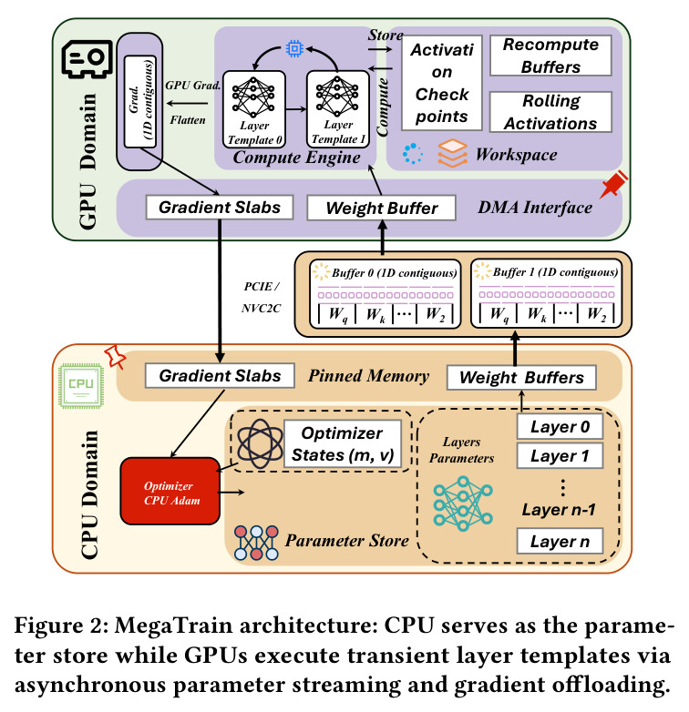 MegaTrain architecture: CPU serves as the parameter store while GPUs execute transient layer templates via asynchronous parameter streaming and gradient offloading.