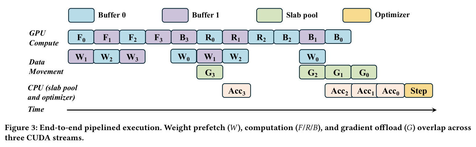 End-to-end pipelined execution. Weight prefetch (W), computation (F/R/B), and gradient offload (G) overlap across three CUDA streams.
