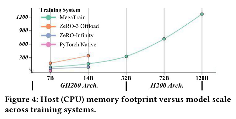 Host (CPU) memory footprint versus model scale across training systems.