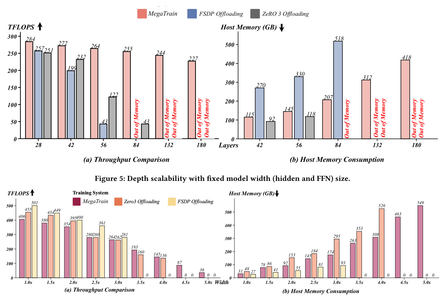 Depth scalability with fixed model width (hidden and FFN) size.