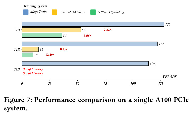 Performance comparison on a single A100 PCIe system.