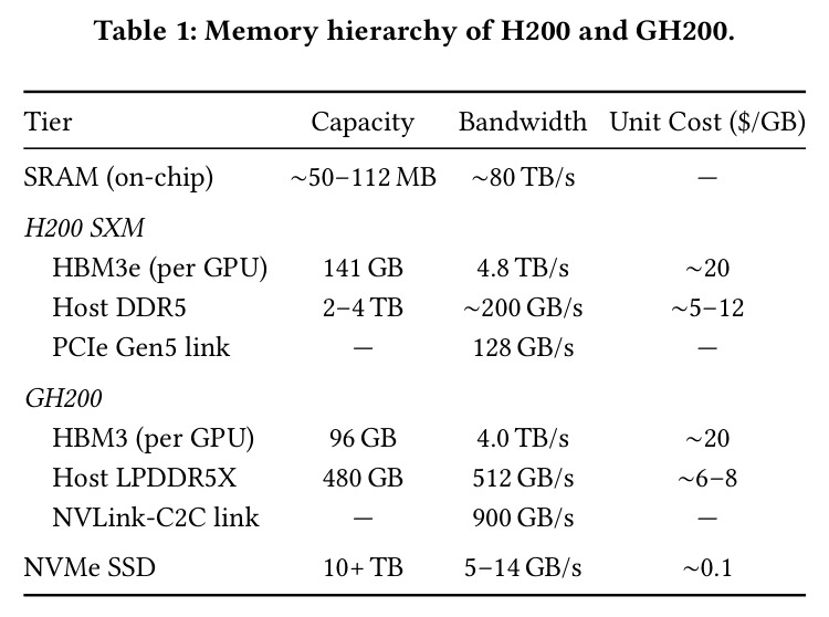 Memory hierarchy of H200 and GH200.