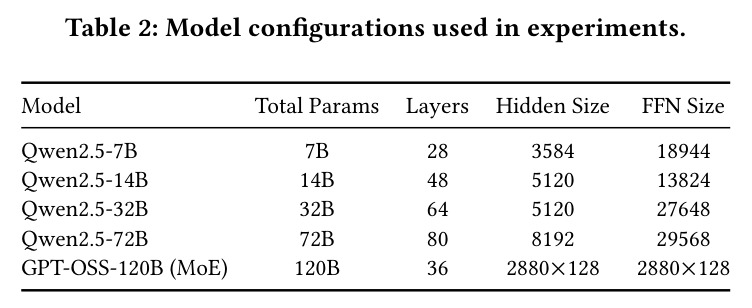Model configurations used in experiments.