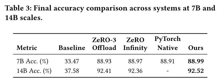 Final accuracy comparison across systems at 7B and 14B scales.