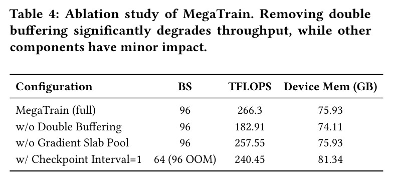 Ablation study of MegaTrain. Removing double buffering significantly degrades throughput, while other components have minor impact.
