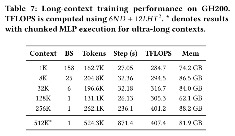 Long-context training performance on GH200.