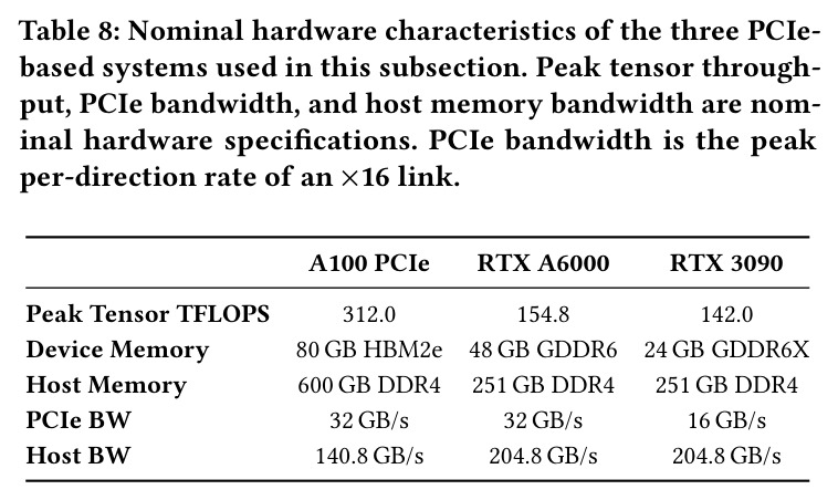 Nominal hardware characteristics of the three PCIe-based systems used in this subsection.
