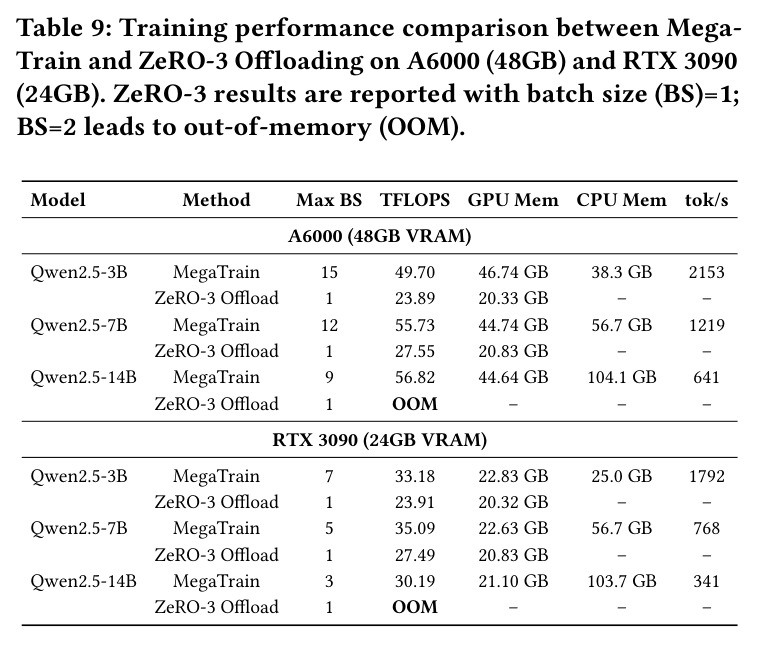 Training performance comparison between MegaTrain and ZeRO-3 Offloading on A6000 (48GB) and RTX 3090 (24GB).