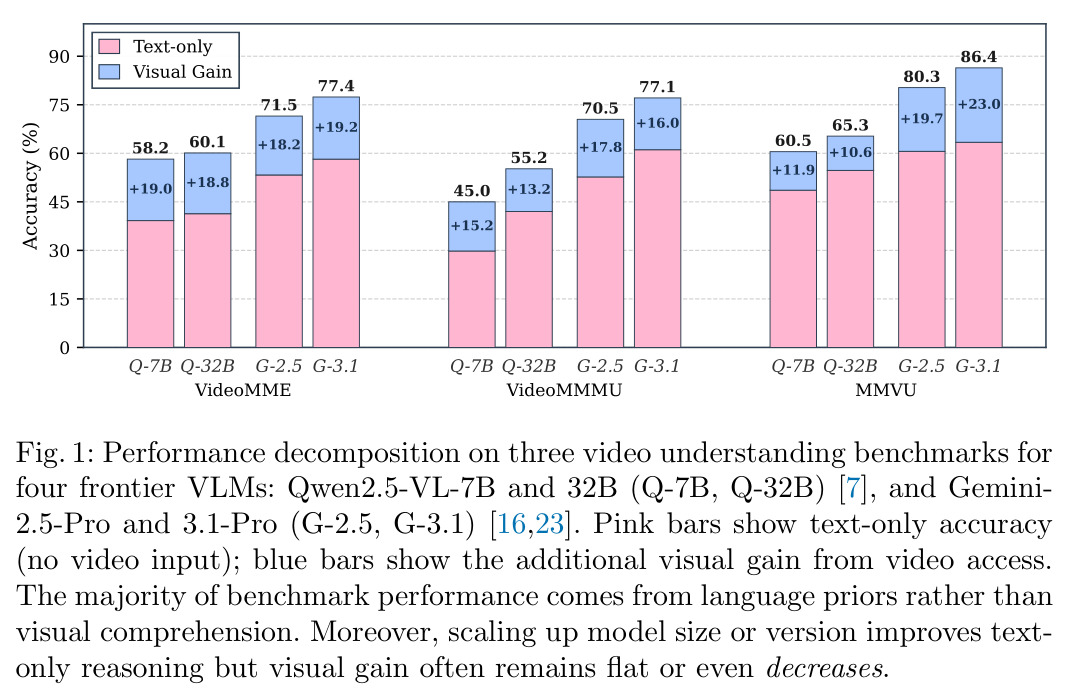 Performance decomposition on three video understanding benchmarks for four frontier VLMs