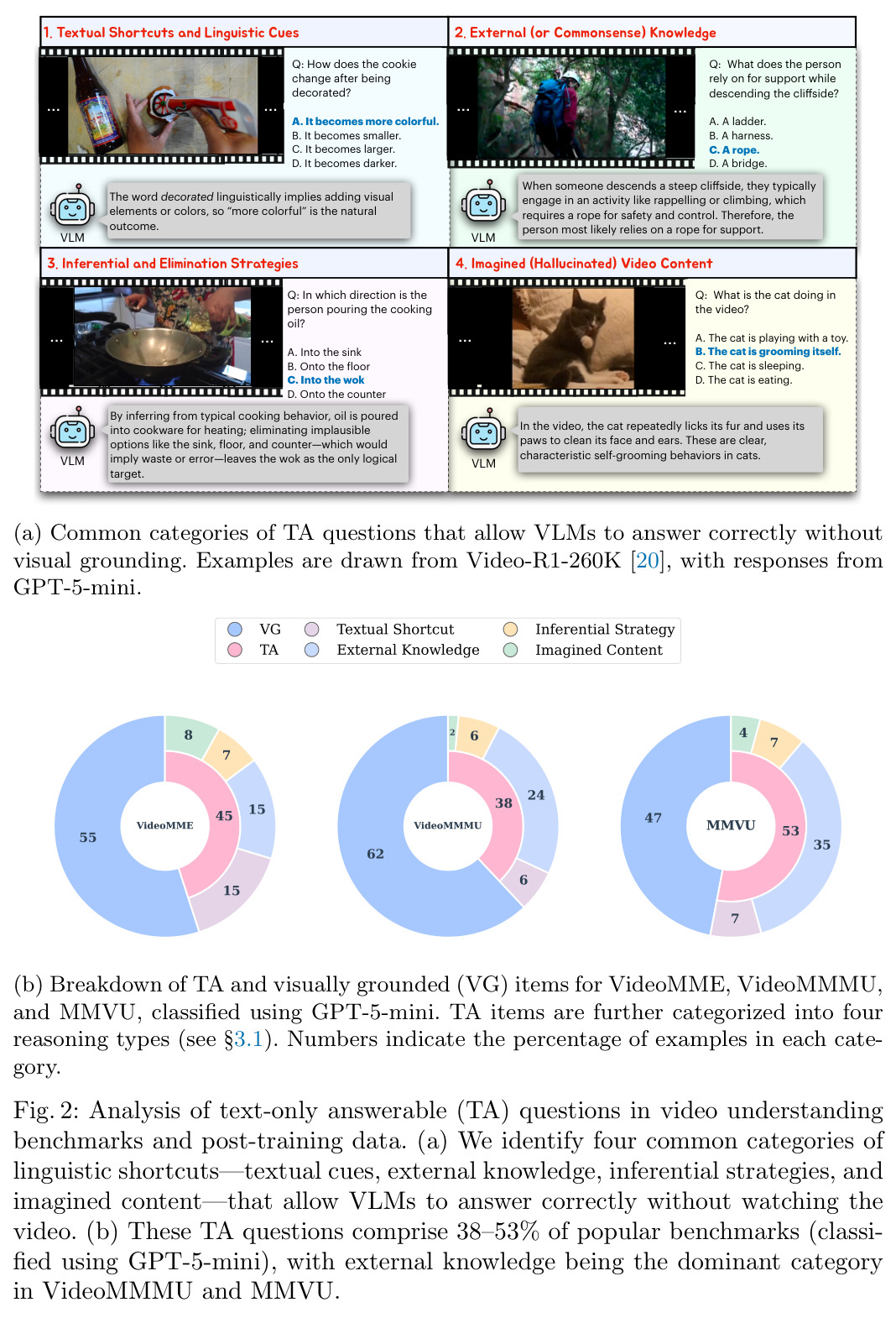 Analysis of text-only answerable (TA) questions in video understanding benchmarks and post-training data