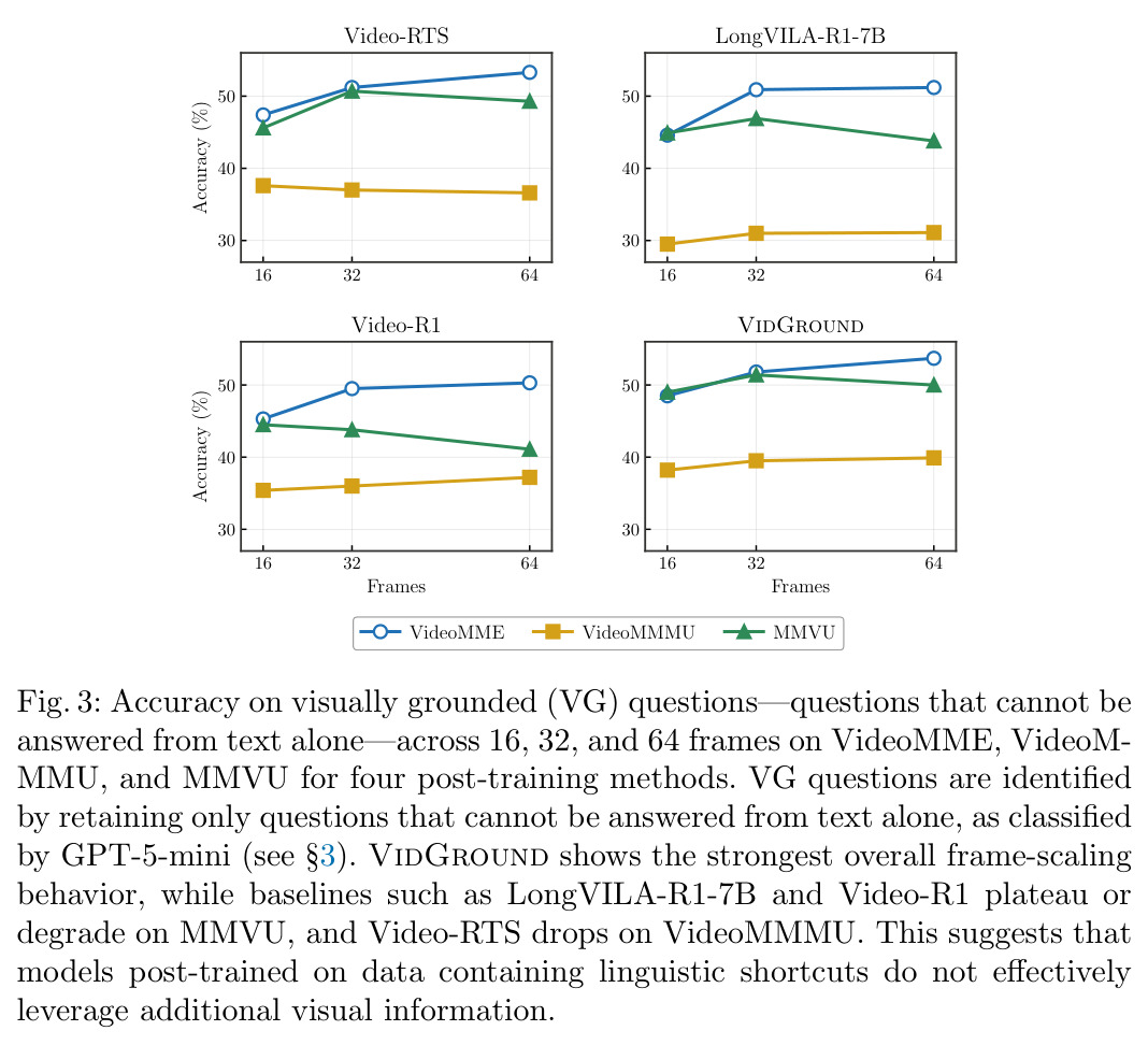 Accuracy on visually grounded (VG) questions across 16, 32, and 64 frames