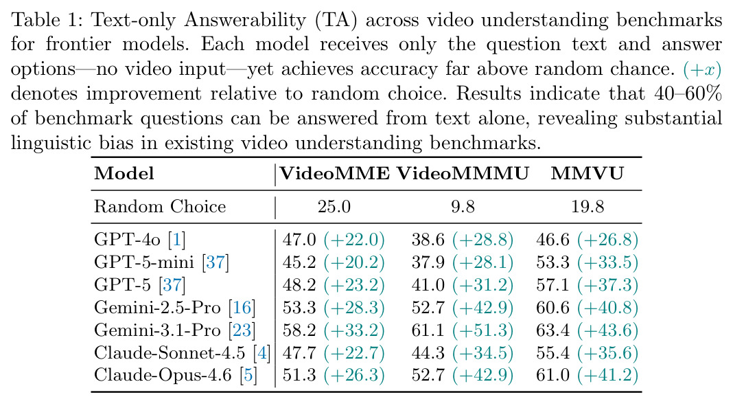 Text-only Answerability (TA) across video understanding benchmarks for frontier models