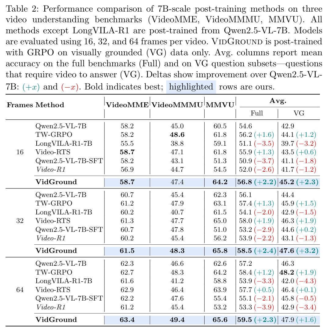 Performance comparison of 7B-scale post-training methods on three video understanding benchmarks