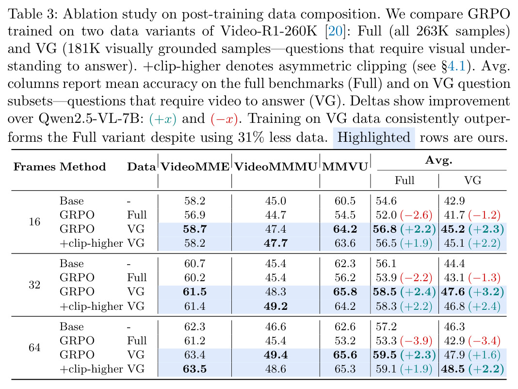 Ablation study on post-training data composition