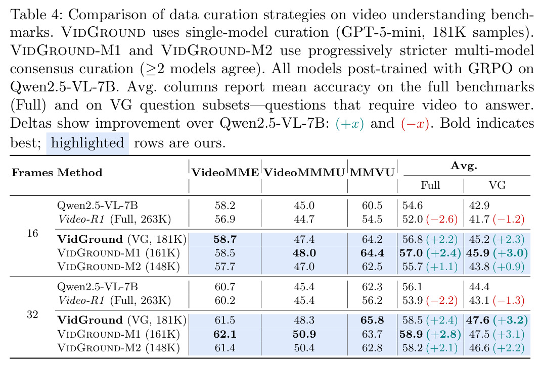 Comparison of data curation strategies on video understanding benchmarks