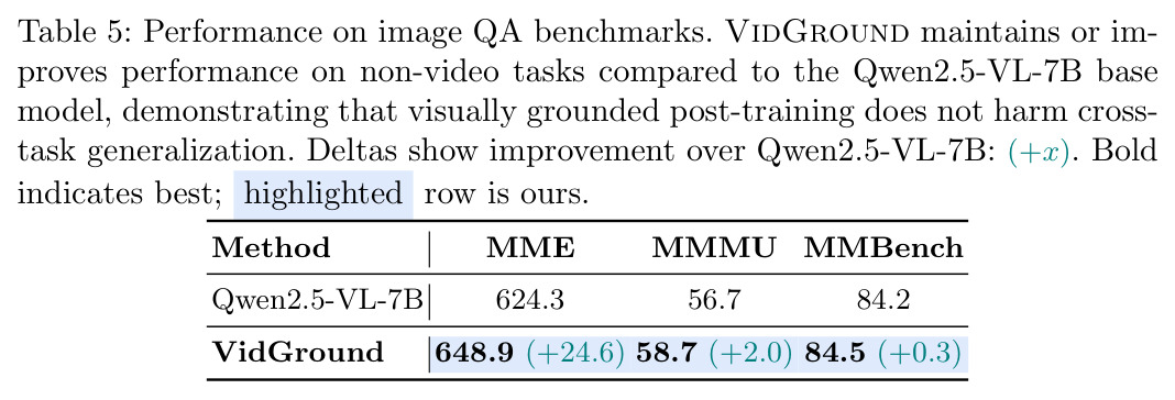 Performance on image QA benchmarks