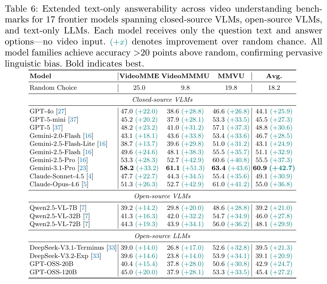 Extended text-only answerability across video understanding benchmarks for 17 frontier models